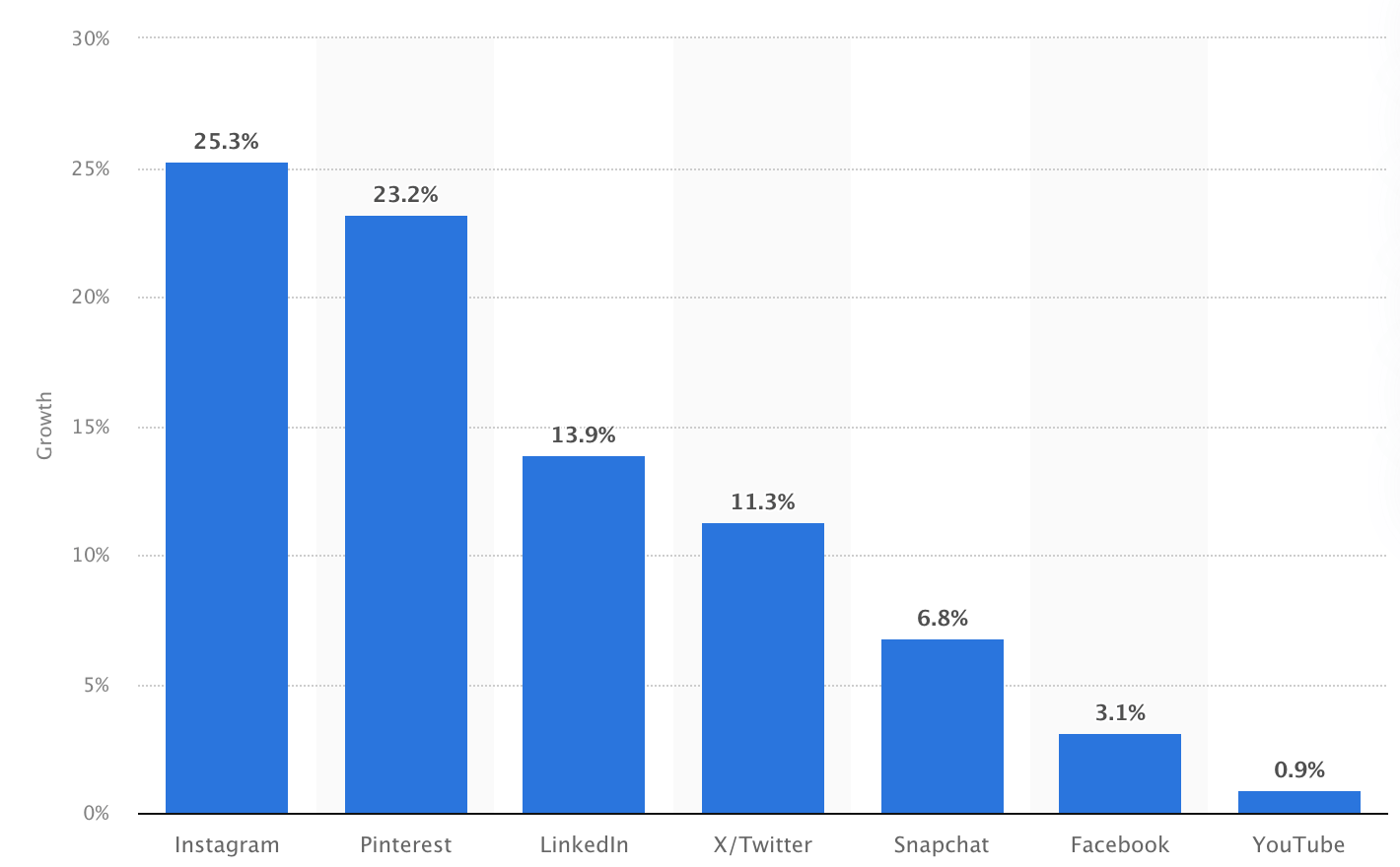 Facebook Year Over Year Audience Growth Graph