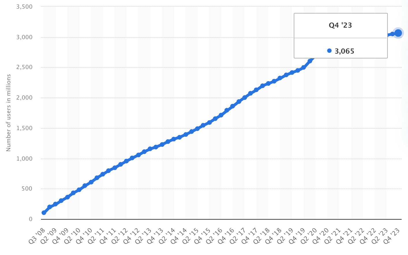 Facebook Monthly Active Users Graph