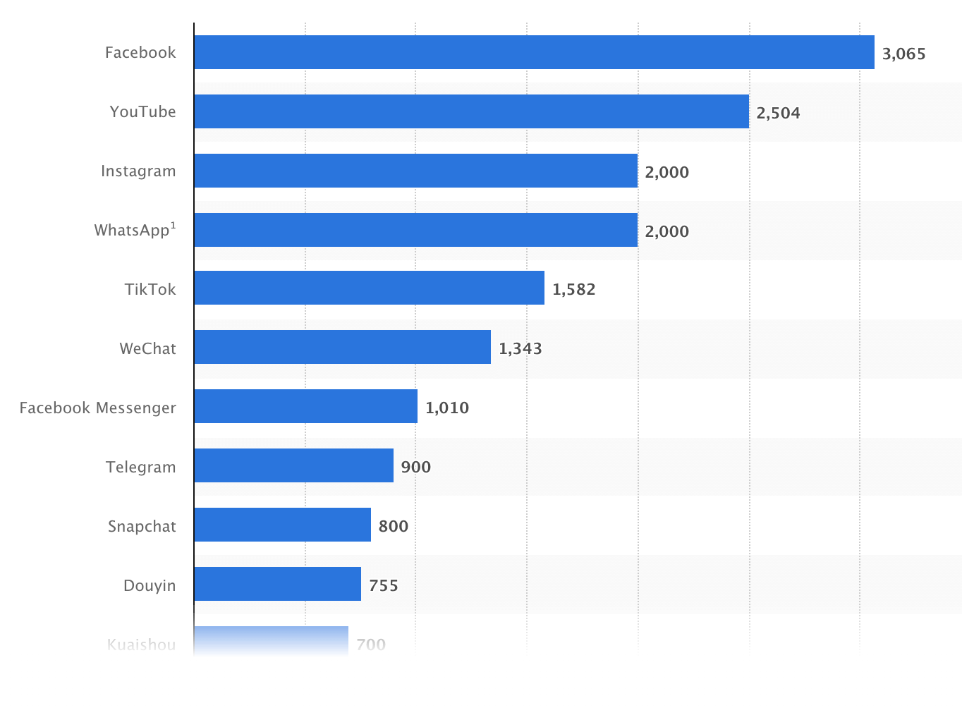 Most Popular Social Media Platforms 2024 graph