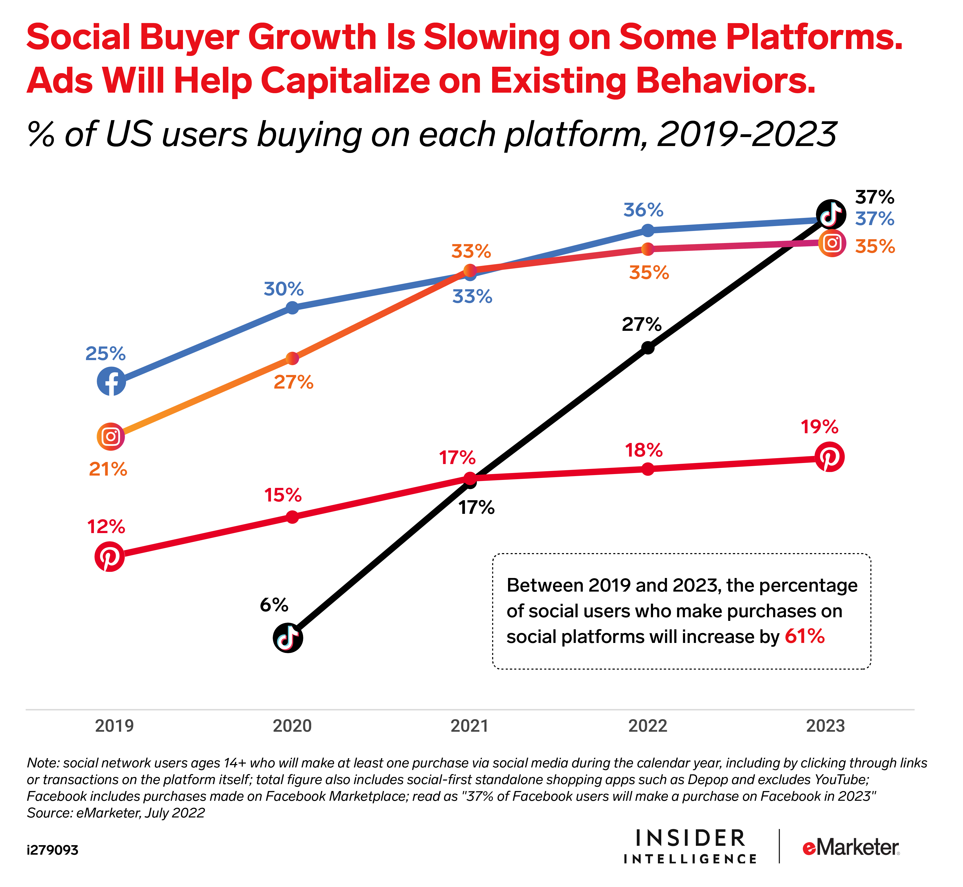 Social Buyer Growth Chart