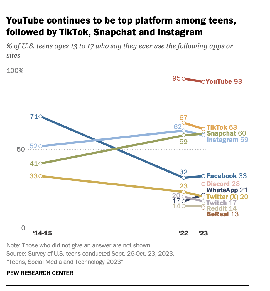 Teenage usage of social media platforms