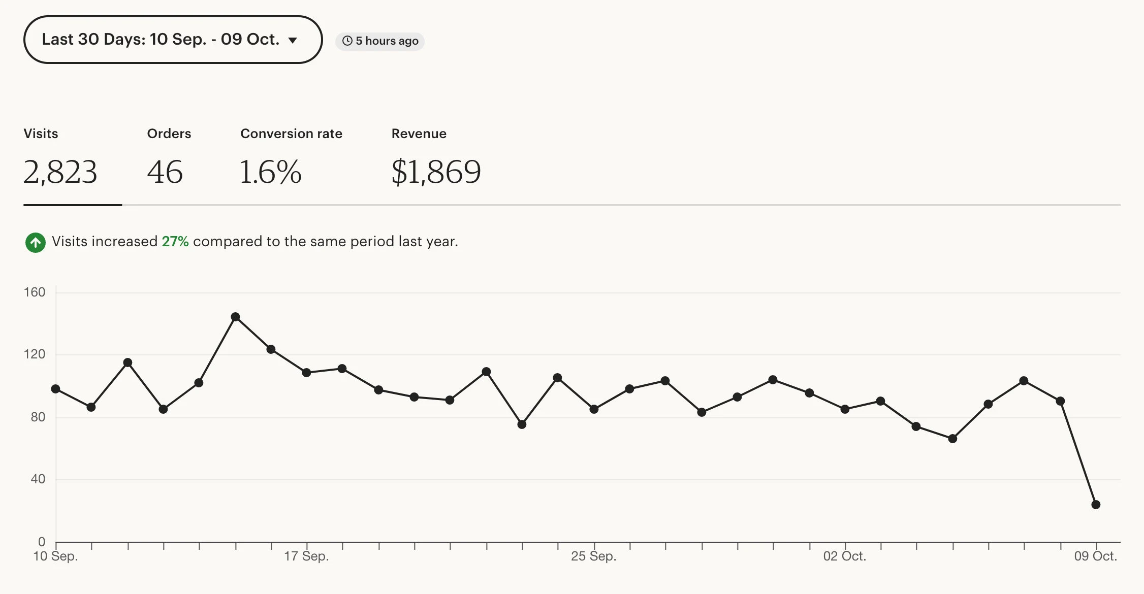 screenshot of etsy shop stats