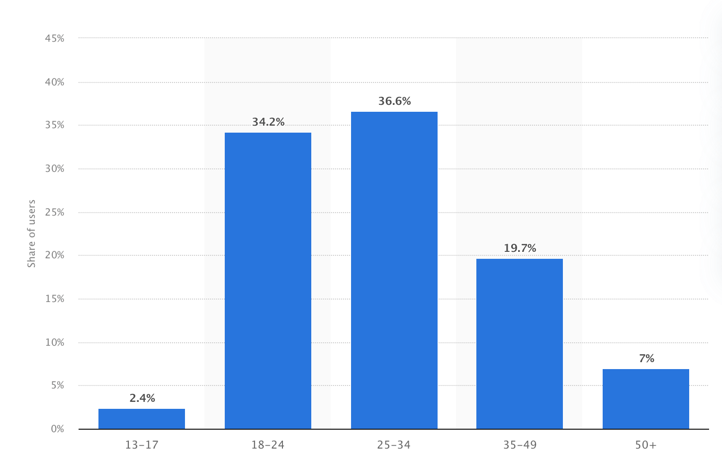 X's user demographic by age in 2024