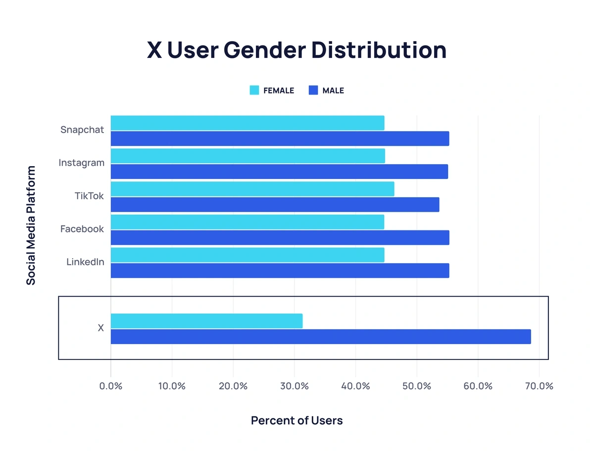 gender of users on X and Twitter