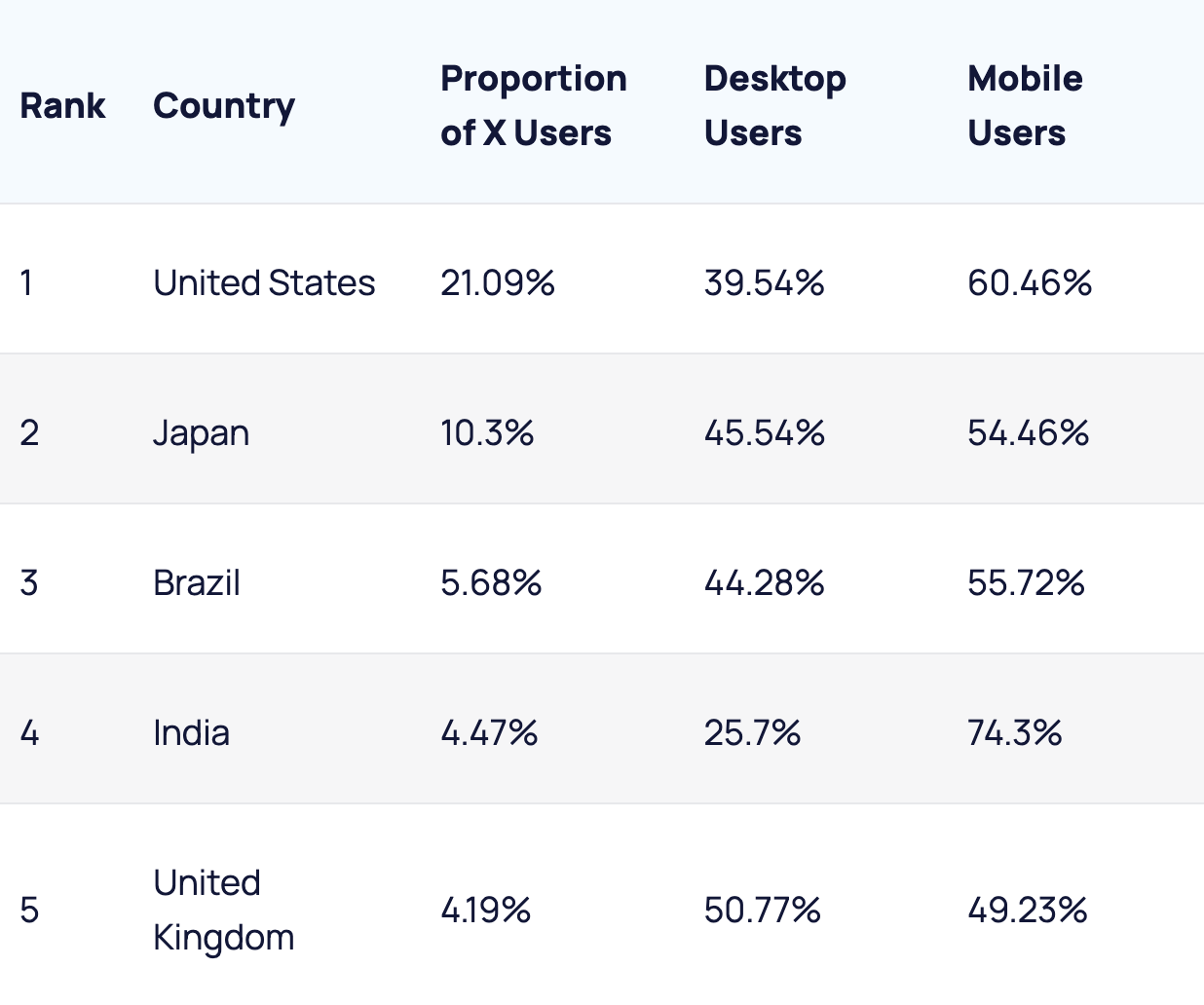 region and location of users on X and Twitter