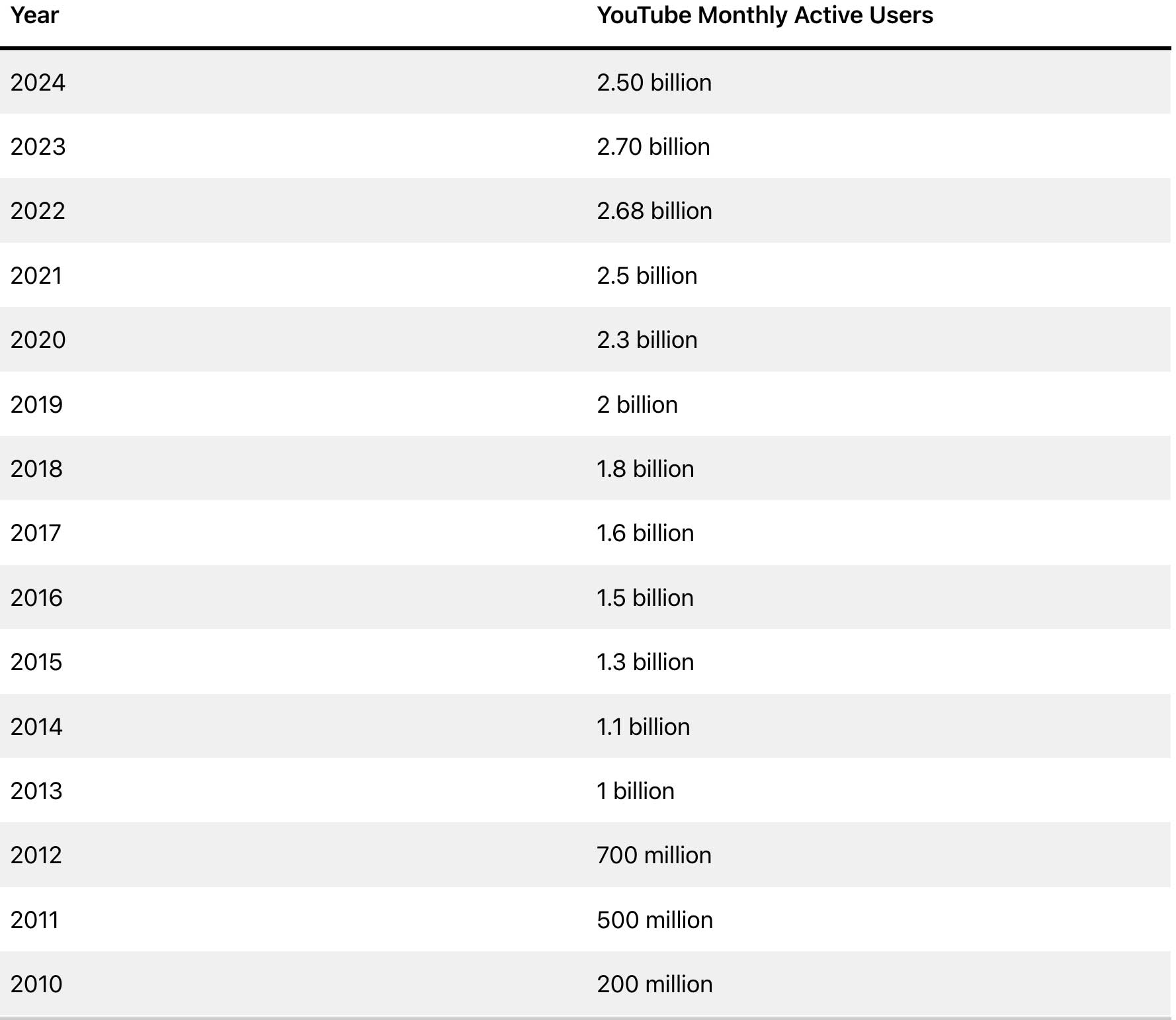 YouTube active monthly users insights