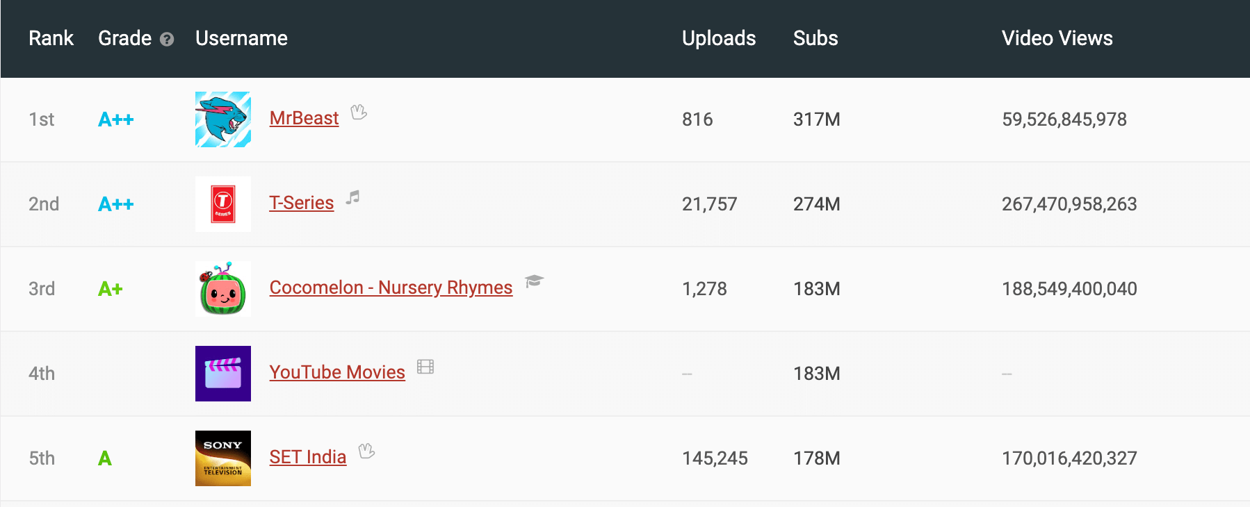 youtube top subscribed channel Mr Beast