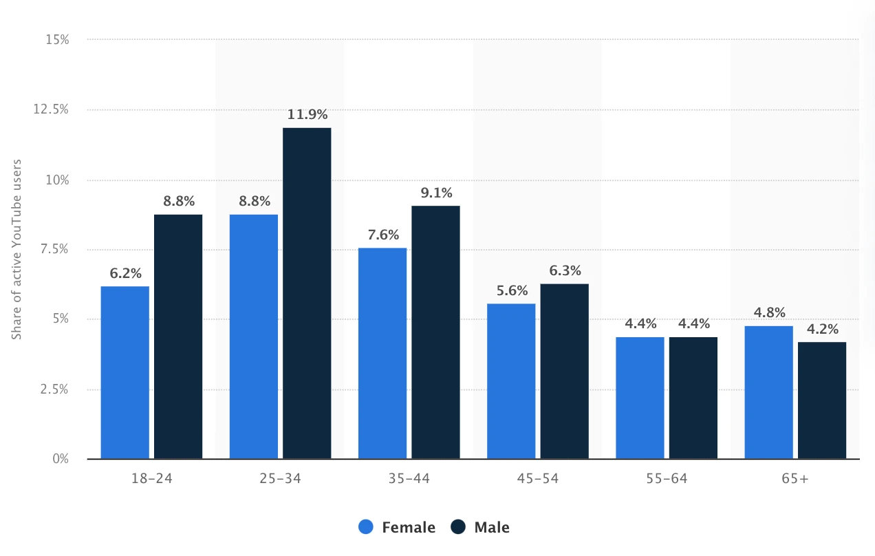 youtube gender and audience statistics